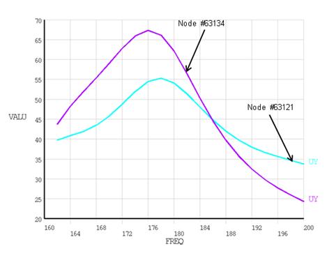 Nodal Responses Due to Harmonic Displacement Excitation at the Bottom of the Wheels