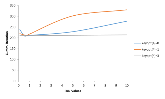 Comparison of Cumulative Iterations for Different Contact Detection Methods