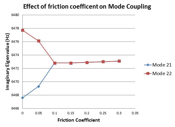 Effect of Friction Coefficient on Unstable Modes