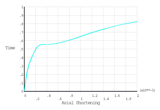 Applied Pressure and Axial Shortening