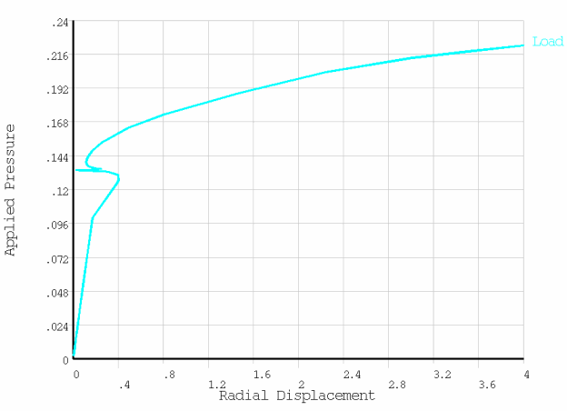 Applied Pressure vs. Radial Displacement