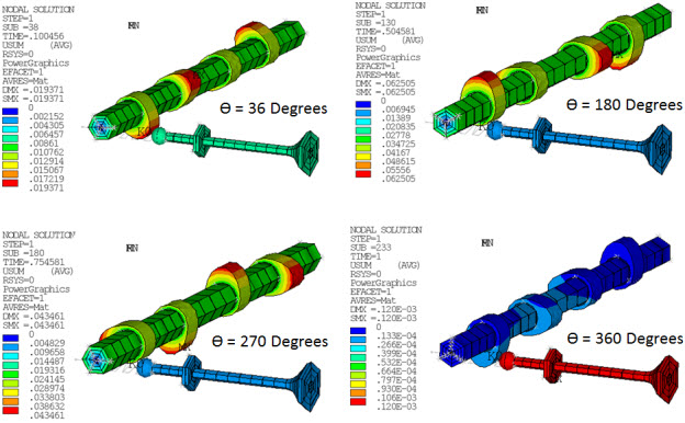 USUM Plots of Camshaft Assembly During Analysis