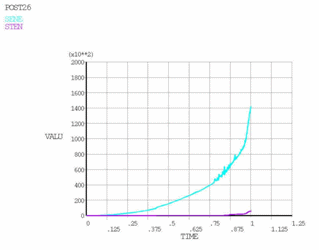 Time History Plot of Strain and Stabilization Energies