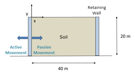 Soil Geometry and Active/Passive Movement of Left Retaining Wall