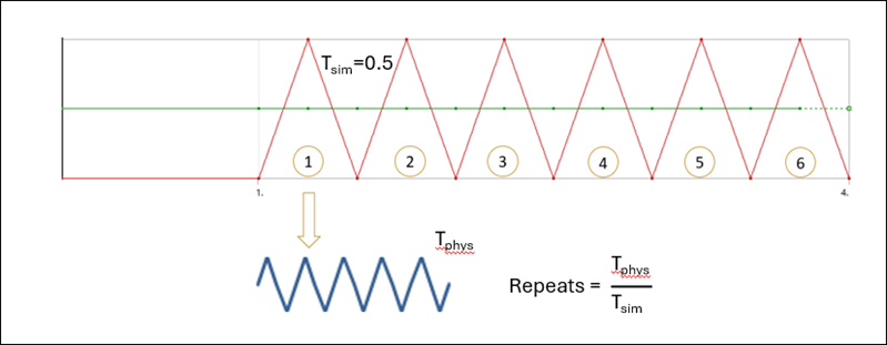 Prescribed displacement, Ux at D and pressure at E