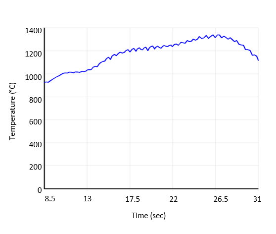 Maximum Temperature (on Workpiece Beneath the Tool) Variation with Time