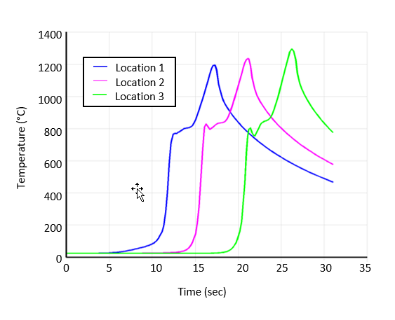 Temperature Variation with Time on Various Joint Locations