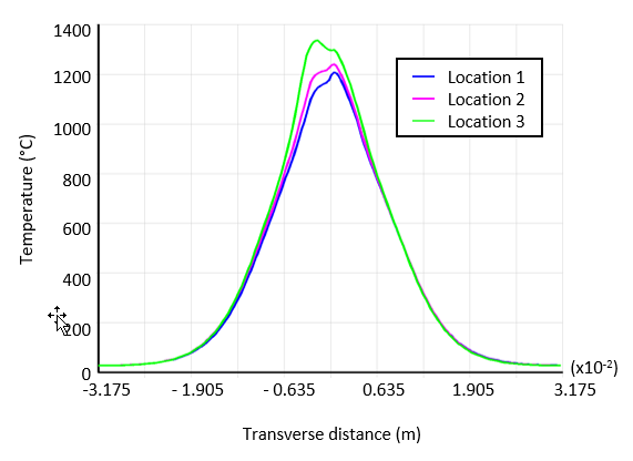 Temperature Distribution on the Top Surface of Workpiece at Various Locations