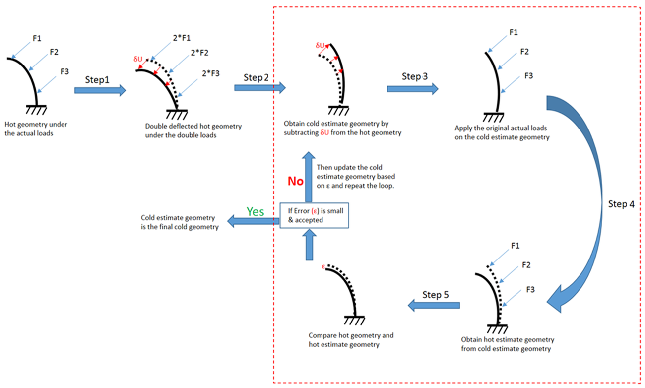 Hot-to-Cold Geometry Work Flow