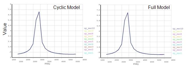 Nodal Solution Plots with Respect to the Frequency of Excitation