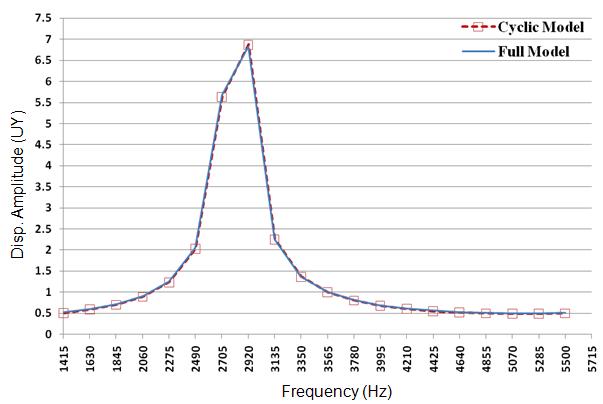 Nodal Solution Plots with Respect to the Frequency of Excitation