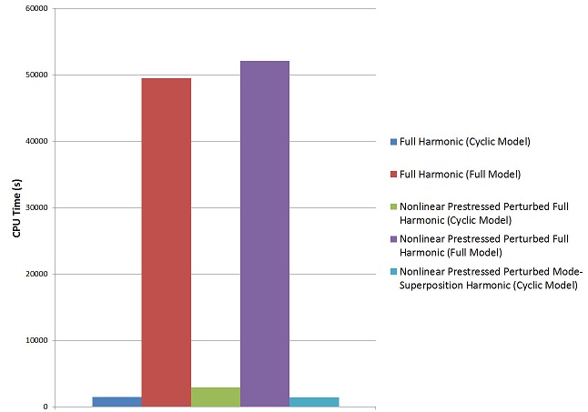 Comparison of CPU Time Between the Cyclic Sector Model and the Full Model for Various Analyses