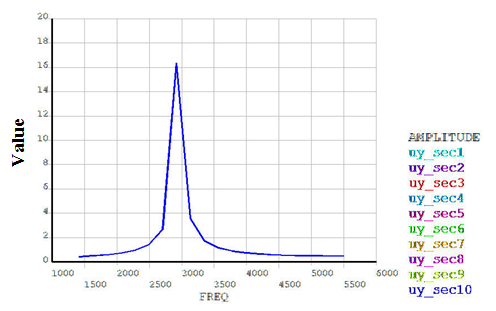 Nodal Solution Plots with Respect to the Frequency of Excitation