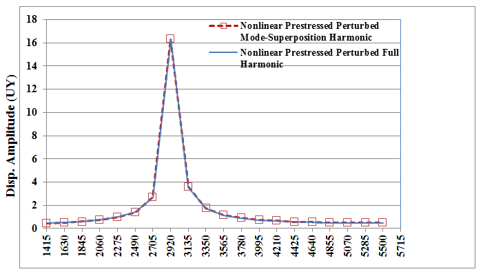 Nodal Solution Plots with Respect to the Frequency of Excitation