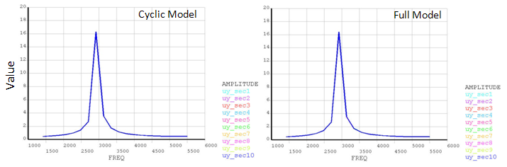 Nodal Solution Plots with Respect to the Frequency of Excitation