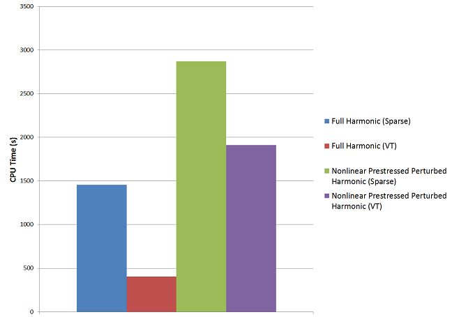 Comparison of CPU Time Between the VT Solver and the Sparse Solver for Harmonic Analysis on the Cyclic Sector Model