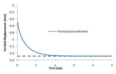 Displacements of Vertebral Body Over Time