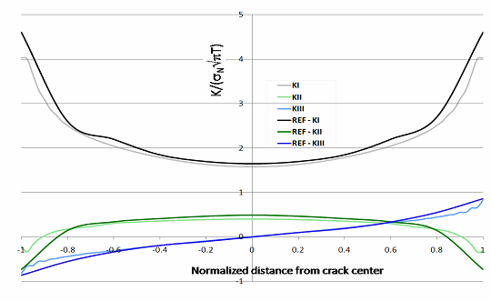 Normalized SIFs Results: Comparison with Rhee[]