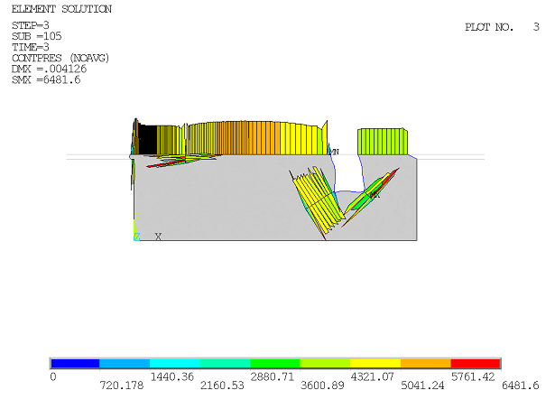 Contact Pressure-Distribution Trends