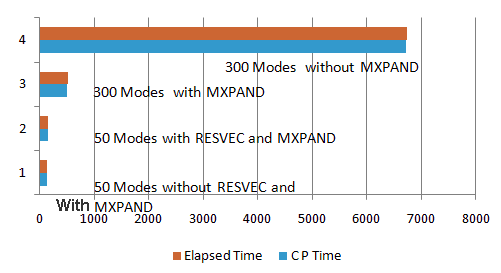 Solution Times With and Without MXPAND