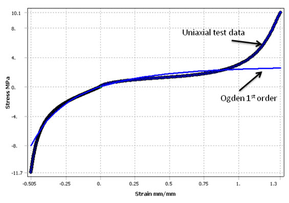 Material Model Test Data