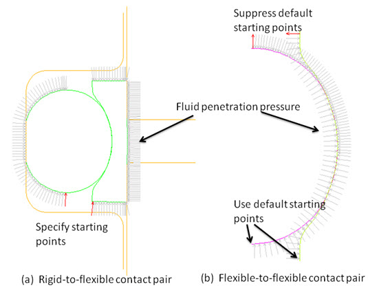 Sealing System with Applied Fluid Pressure to Contact Pairs