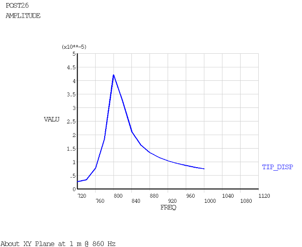 Displacement Frequency Response Plot