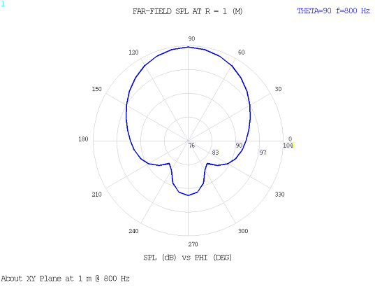 SPL Polar Plot at 800 Hz