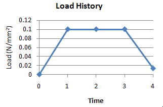 Uniform Pressure Loading on the Inner Plaque Wall (a) and Load History (b)