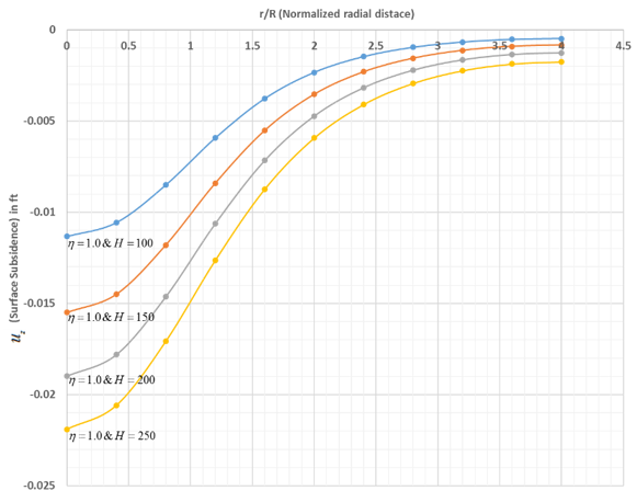 Surface Subsidence for Values of Reservoir Height (H)