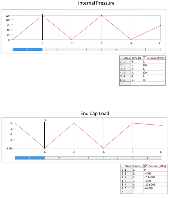 Internal Pressure and End-Cap Loading Cycles