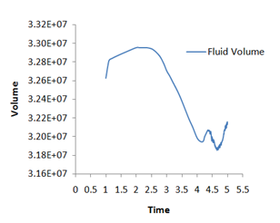 Fluid Volume Variation