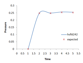 Fluid Pressure Variation