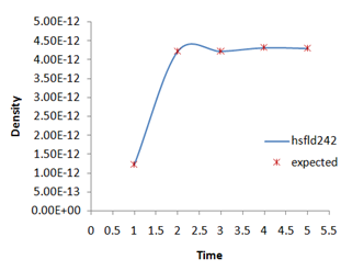 Fluid Density Variation