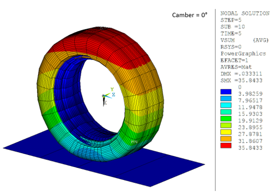 Steady-State Rolling (ω1= 50 rad/s, Vz = 20 m/s, Camber = 0°)