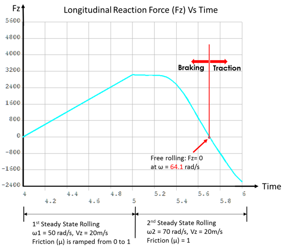 Variation of Longitudinal Reaction Force (Fz)