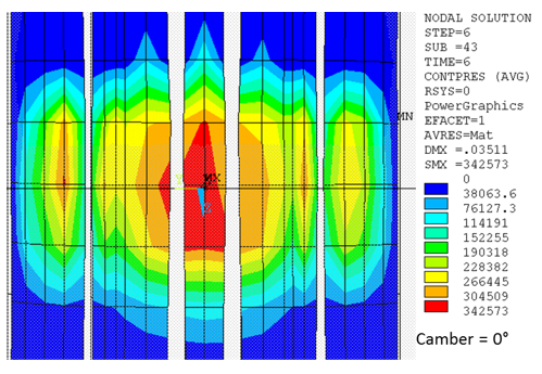 Free-Rolling State Contact-Pressure Distribution (Camber = 0°)