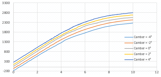 Cornering Force (Fy) vs. Slip Angle for Various Camber Angles