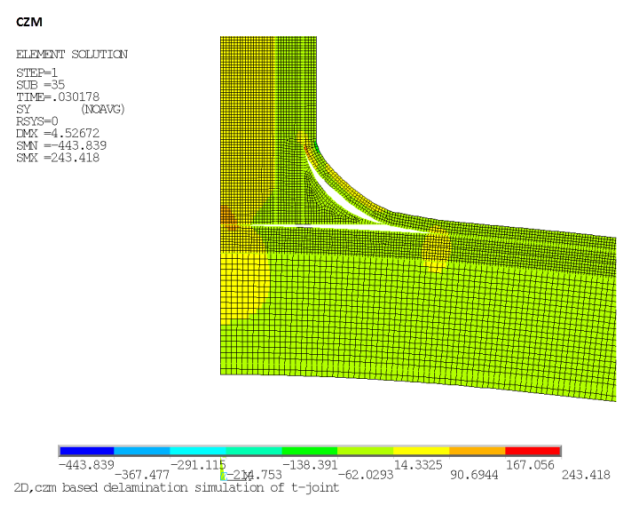 Distribution of Y-Component Stresses: CZM Models