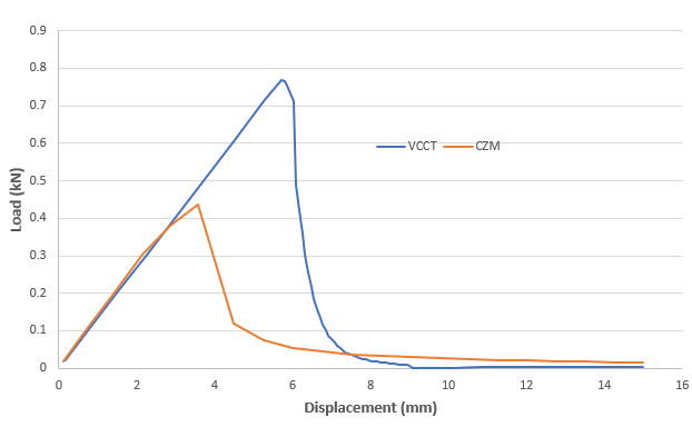 T-Joint Y-Force vs. Y-Displacement: VCCT and CZM Models