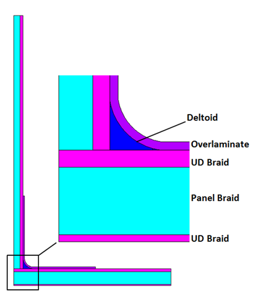 T-Joint Layup Configuration