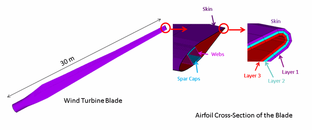 Wind Turbine Blade Geometry and Structural Components