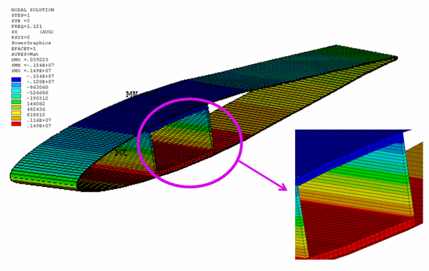 Averaged Bending-Stress Distribution (Corresponding to Third Mode Shape at Location x = 15m)