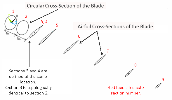 Representative Blade Cross-Section Areas at Various Locations