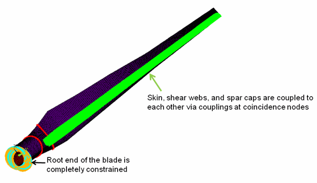 Boundary Conditions on the Reference SHELL281 Blade Model