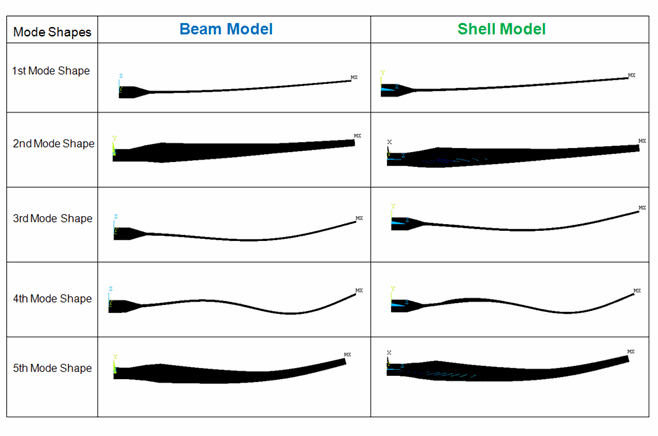 Comparison of Mode Shapes Predicted by BEAM188 and SHELL281 Models