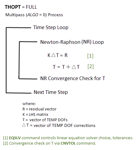 FULL Solution Method (Newton-Raphson Algorithm)