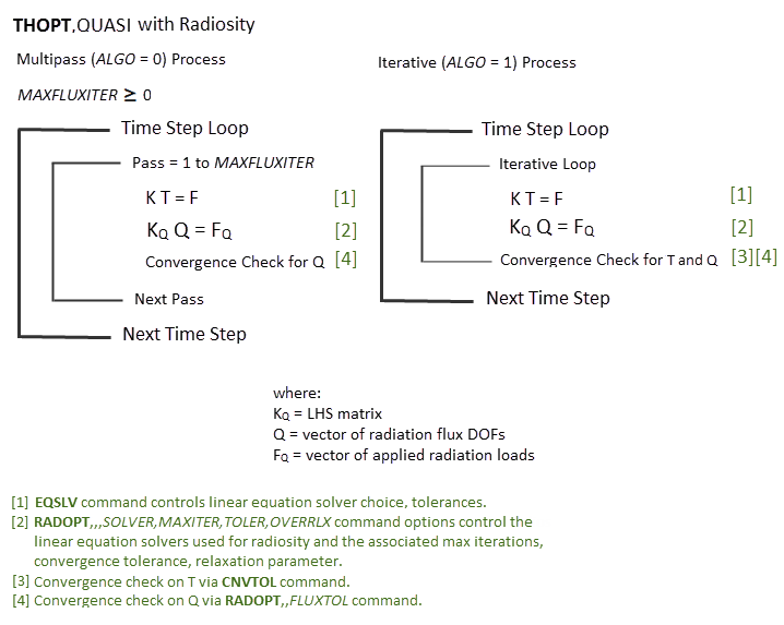 QUASI Solution Method When Radiosity Is Present