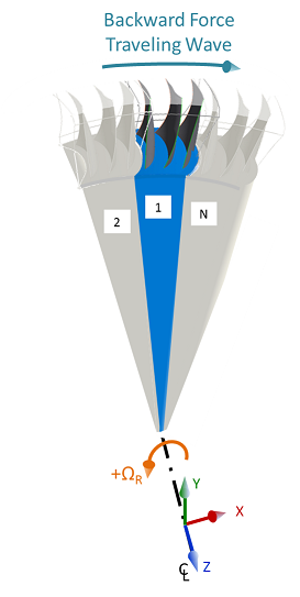 Forcing Sign and Numbering Convention