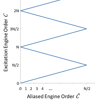 Zigzag Diagram for an Even Number of Sectors